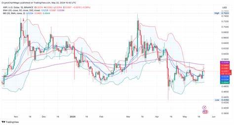 XRP ETF Odds Increase After Ethereum ETFs Debut: XRP Price Surge To $10 Impending? - CoinGape