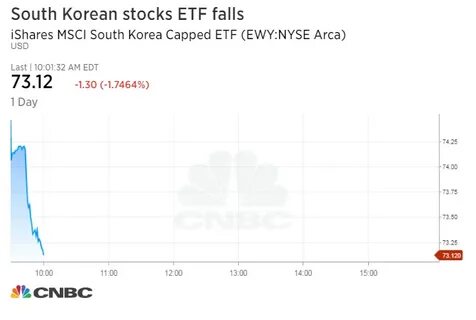 iShares MSCI South Korea ETF (EWY)