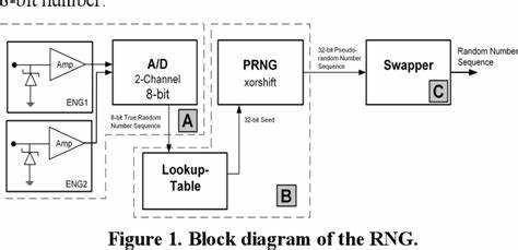 Replacing Lua's math.random module with the Xorshift algorithm
