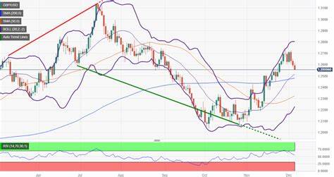 GBP/USD drops below 1.2600 as US Dollar gains on risk aversion - FXStreet