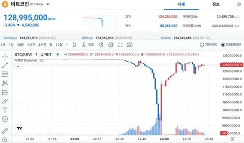 Why Bitcoin Dropped to $65k in South Korea? - Crypto Times
