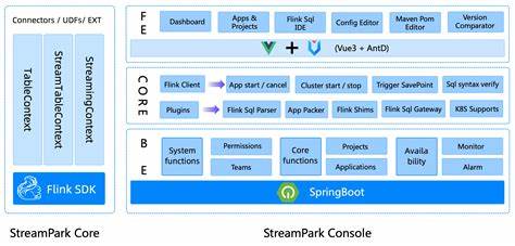 StreamPark: A streaming application development framework