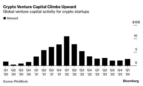 After Bitcoin surge, crypto venture capital creeps toward comeback: Report - Business Standard