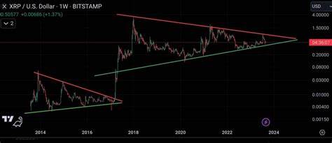 Expert Claims XRP is Stuck Within a Six-Year Symmetrical Triangle Since Its All-time High