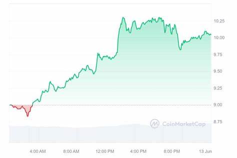 These Alts Are Outpacing the Crypto Market Rebound - Decrypt