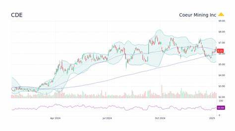 CDE Stock Real Time Quote - Coeur Mining, Inc Stock Price with Chart