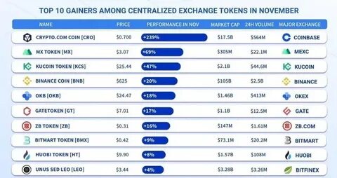 Top Centralized Exchange (CEX) Token Coins by Market Cap - CoinGecko Buzz