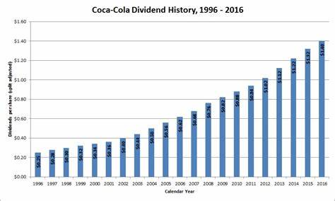 Few Stocks Match Coca-Cola’s Dividend Stability
