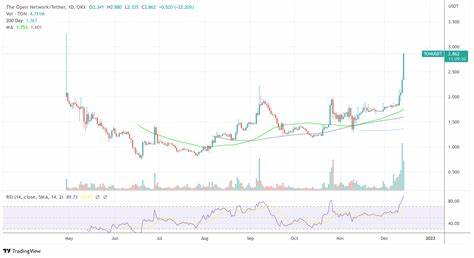 Toncoin (TON) nähert sich 50-Tage-SMA: Steht ein 20 % Kursanstieg bevor?