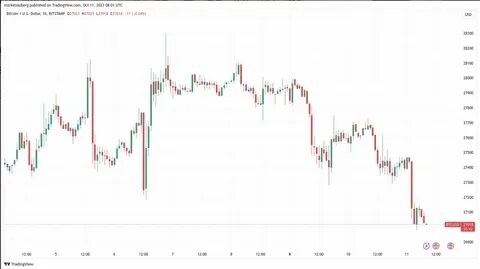 Uptober abgesagt? Bitcoin fällt um 5 Prozent auf 62.000 US-Dollar