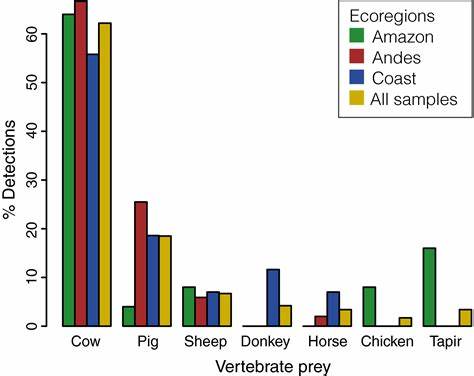 Vampire Population Ecology