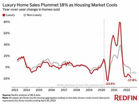 Home Sales in March Fell 5.9%, Biggest Drop Since 2022