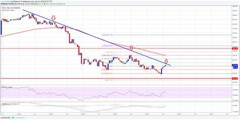 Ethereum Price Surges: Can the Rally Sustain? - NewsBTC