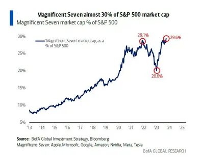 The Magnificent Seven’s Market Cap Vs. the S&P 500