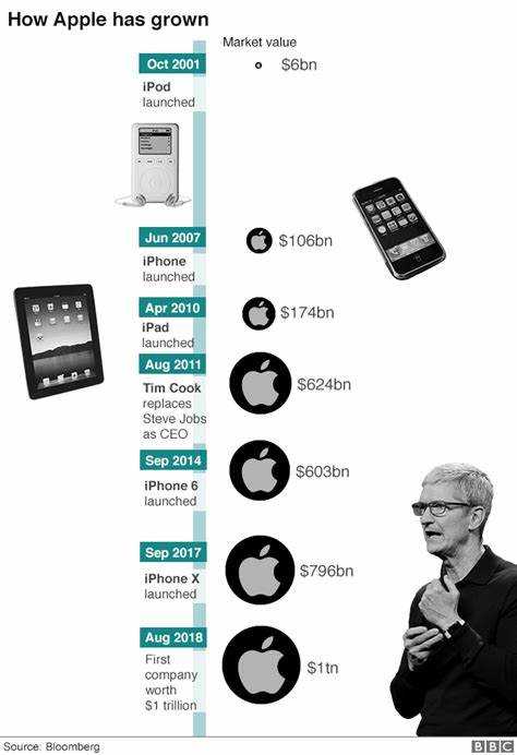 Apple is first public company worth $1 trillion