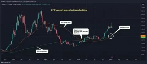 Bitcoin News: BTC Bull Market Is Far From Over, Historical Trends Tied to 200-Week Average Suggest - CoinDesk