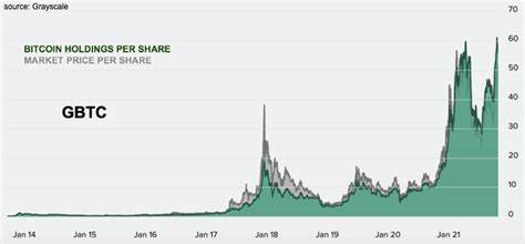 Why I'm Still Choosing GBTC Over BITO For Bitcoin Exposure - TheStreet