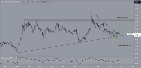 Solana Price Analysis - Can SOL Recover To ATH after Network Downtime? - CoinCodex