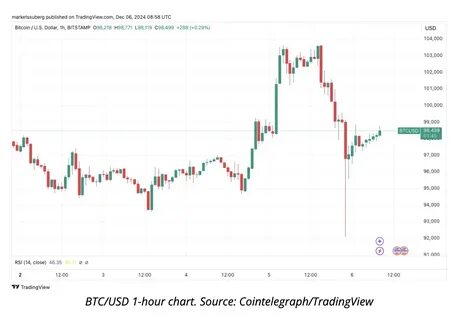 Bitcoin price metric flips red as analysis warns of 'bearish phase' next