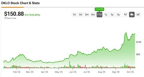 Why Oklo Stock Skyrocketed Over 11% to All-Time Highs Today