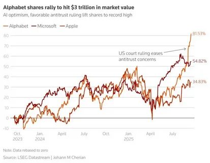 Alphabet Stock Rallies to a $3 Trillion Market Cap