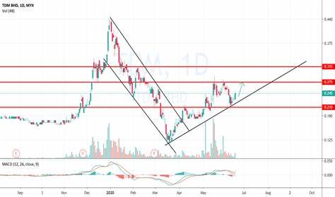 TrainingDietMax Price: TDM Live Price Chart, Market Cap & News Today - CoinGecko Buzz
