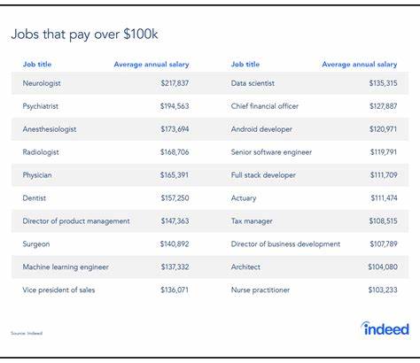Crypto jobs pay 153% more than your current salary: Are you missing out on a high-paying career? - The Financial Express