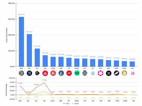 July's $350 million worth of token unlocks includes Worldcoin, XAI, Arbitrum, Aptos, and more - The Block