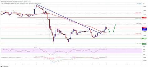 XRP Price Could Soon Surge: Can Bulls Fuel the Rally? - NewsBTC