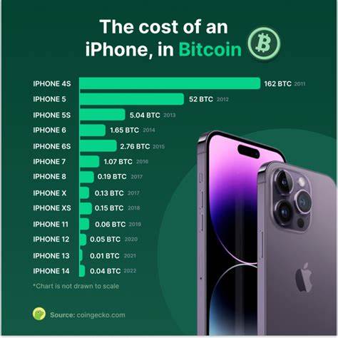 iPhone 16: So viel Bitcoin kosteten Apple-Handys über die Jahre