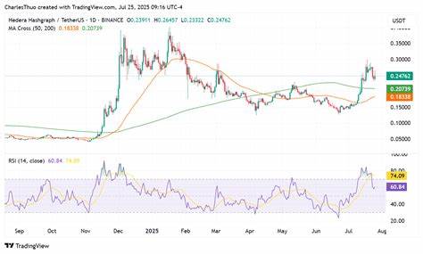 Hedera (HBAR) price bounces back after Robinhood listing