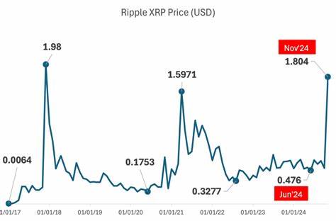 Ripple (XRP) Price Holds Strong Relative to Broader Altcoin Meltdown