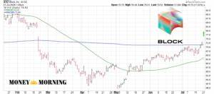 Block Stock Pops in S&P 500 Debut