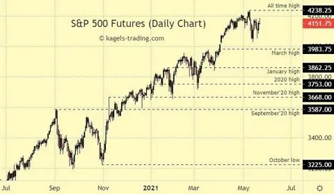 S&P 500 Futures Tumble After the Dow’s Worst Week in 2 Years As Bitcoin Stays Under $85k - Binance