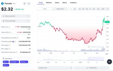 Toncoin Price Today, TON to USD Live Price, Market Cap & Chart - Cointelegraph