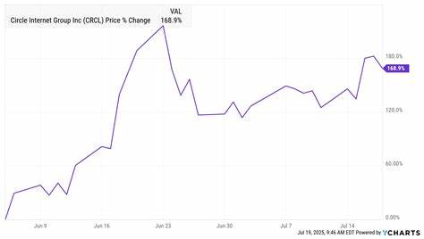 Circle Internet (CRCL) Hits 7th All-Time High on Fiserv Partnership