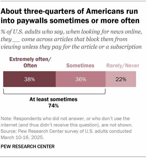 Few Americans pay for news when they encounter paywalls