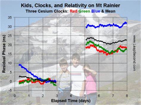 Project Great: General Relativity Einstein/Essen Anniversary Test (2005)