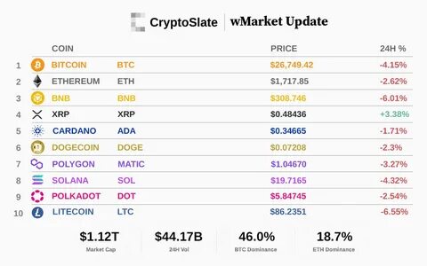 Cryptocurrency Market Value Falls Below $2.75 Trillion - Binance