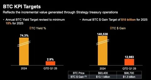 Strategy (MSTR) to Issue $21B in Preferred Stock to Buy More Bitcoin - Markets Insider