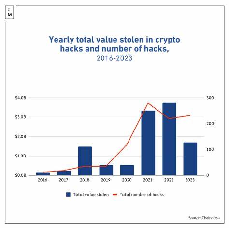 Crypto Hacking Losses Halved in 2023: A Surprising Turn - Finance Magnates