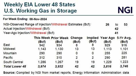 Nat-Gas Prices Tumble as US Gas Inventories Build