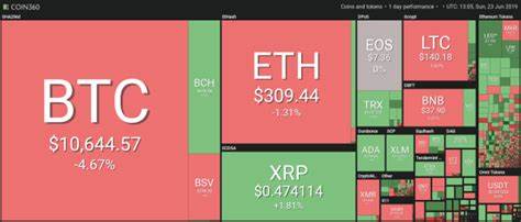 Bitcoin Falls Under $10,700 as Top Cryptos See Mixed Movements - Cointelegraph