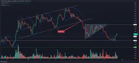 Warning: Bitcoin And Altcoins Fischer Transform Indicator Turn Bearish For The First Time Since 2021 - TradingView