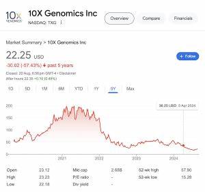 10x Genomics Stock Earns RS Rating Upgrade
