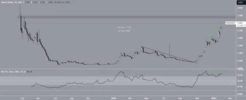 Breaking Ronin (RON) Price Increases Above $3 for the First Time in Two Years – Here’s Why - BeInCrypto
