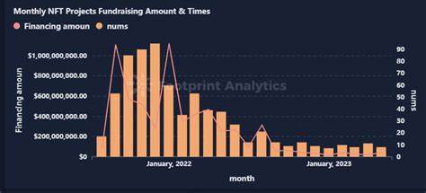 Monthly NFT sales fall below $400M, marking yearly low - Cointelegraph