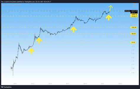 Bitcoin Breaks $64K Barrier, Over $100 Million Liquidated - Crypto Times