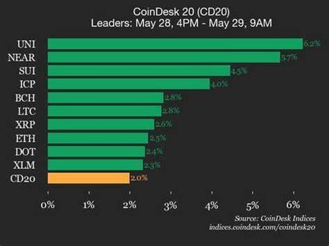 CoinDesk 20 Performance Update: Uniswap (UNI) Gains 4.3%, Leading Index Higher