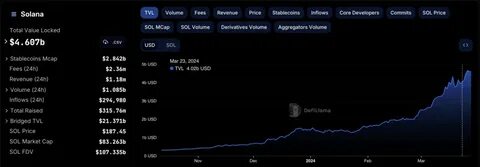 BNB Price Goes Bullish as BSC DEX Volume Surpasses Solana, Ethereum